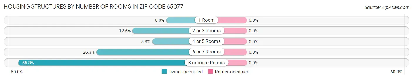 Housing Structures by Number of Rooms in Zip Code 65077