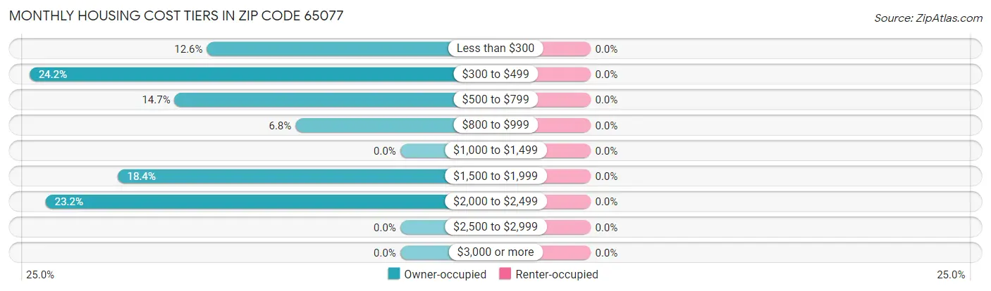Monthly Housing Cost Tiers in Zip Code 65077