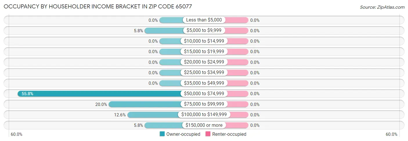 Occupancy by Householder Income Bracket in Zip Code 65077
