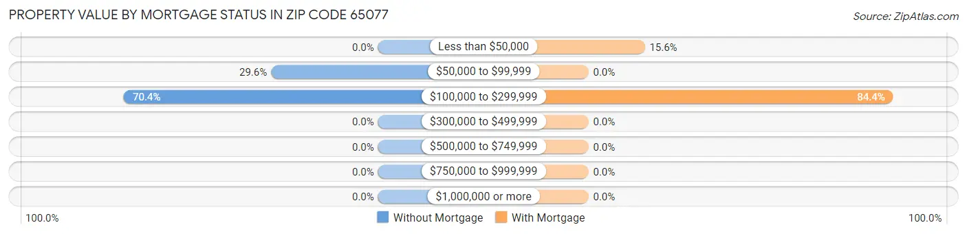 Property Value by Mortgage Status in Zip Code 65077