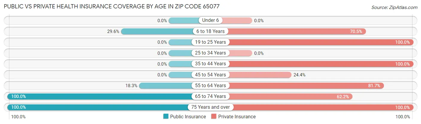 Public vs Private Health Insurance Coverage by Age in Zip Code 65077