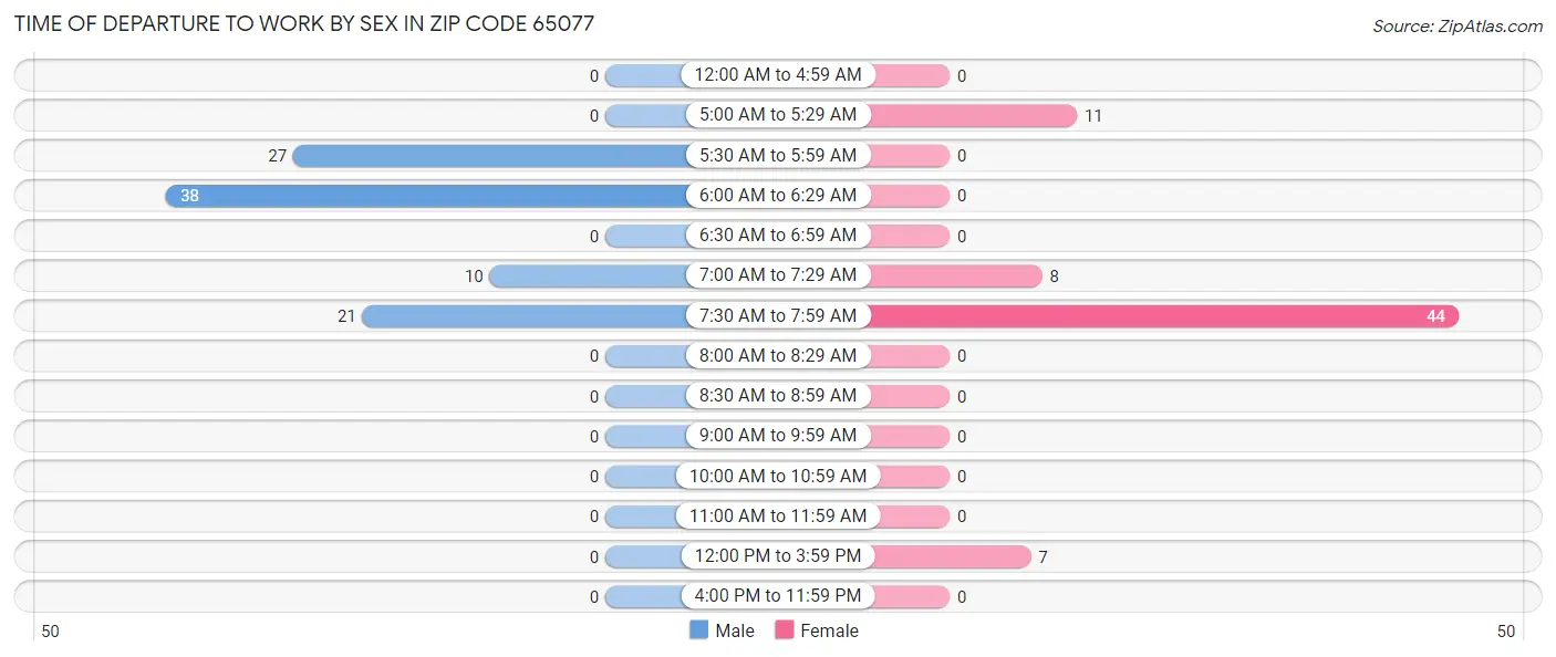 Time of Departure to Work by Sex in Zip Code 65077