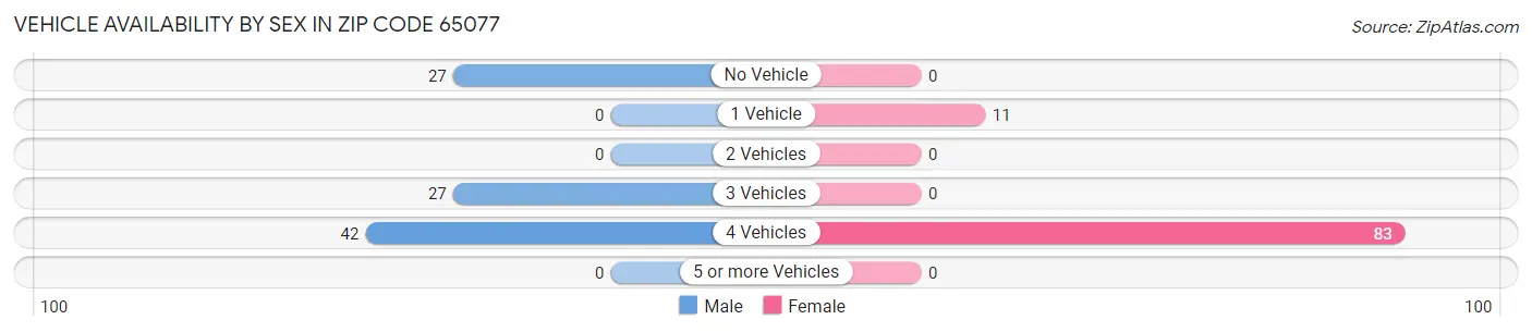 Vehicle Availability by Sex in Zip Code 65077