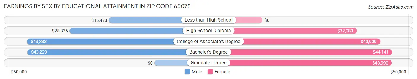Earnings by Sex by Educational Attainment in Zip Code 65078