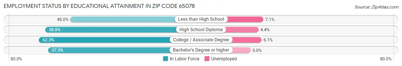 Employment Status by Educational Attainment in Zip Code 65078