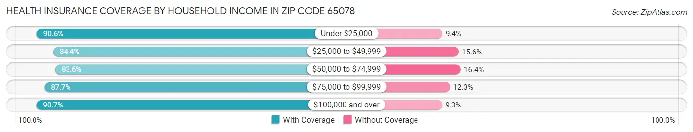 Health Insurance Coverage by Household Income in Zip Code 65078