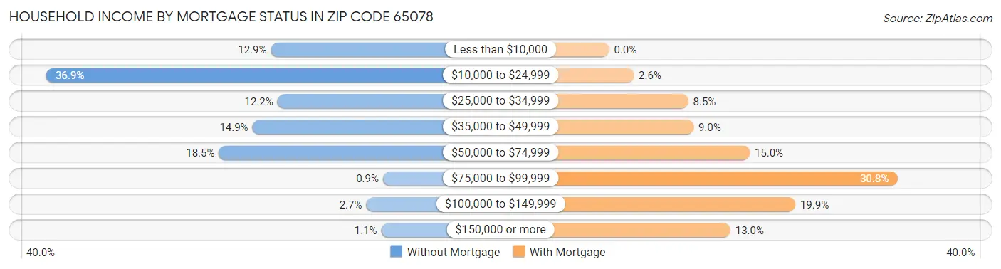 Household Income by Mortgage Status in Zip Code 65078