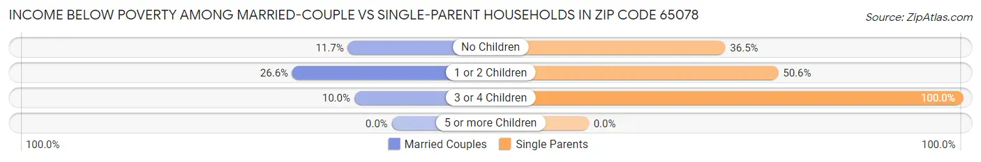 Income Below Poverty Among Married-Couple vs Single-Parent Households in Zip Code 65078