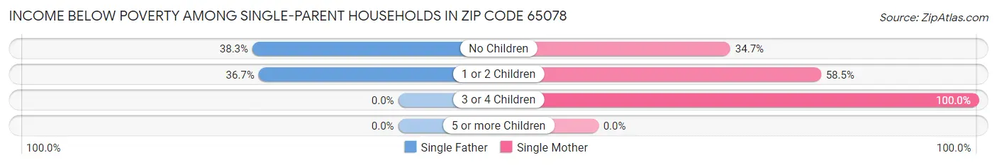 Income Below Poverty Among Single-Parent Households in Zip Code 65078
