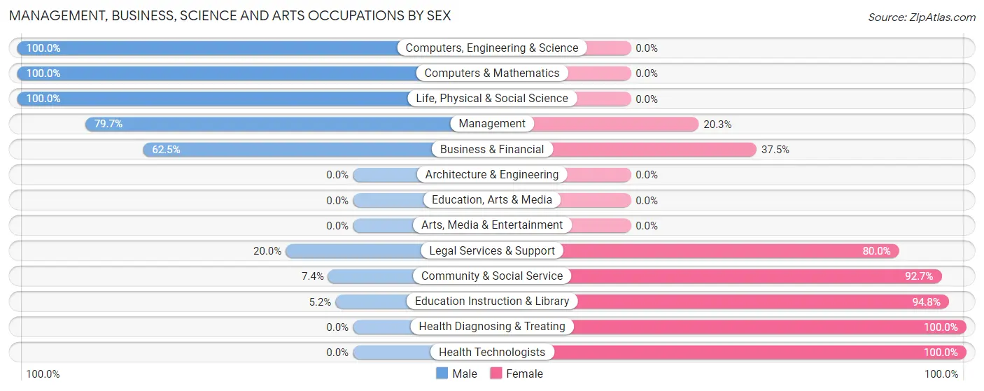 Management, Business, Science and Arts Occupations by Sex in Zip Code 65078