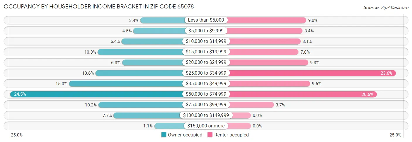 Occupancy by Householder Income Bracket in Zip Code 65078