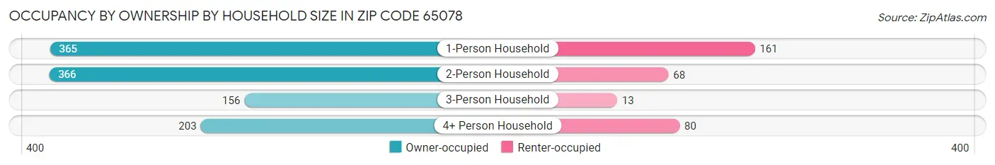 Occupancy by Ownership by Household Size in Zip Code 65078