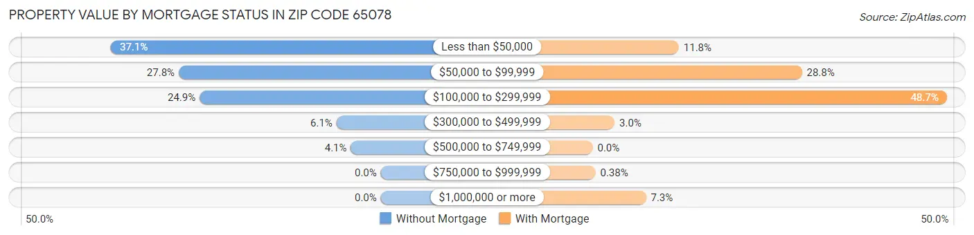 Property Value by Mortgage Status in Zip Code 65078