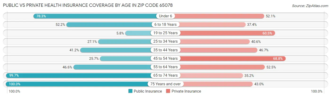 Public vs Private Health Insurance Coverage by Age in Zip Code 65078