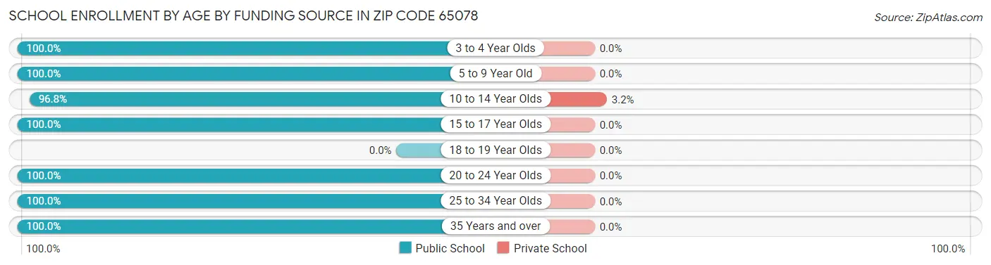 School Enrollment by Age by Funding Source in Zip Code 65078