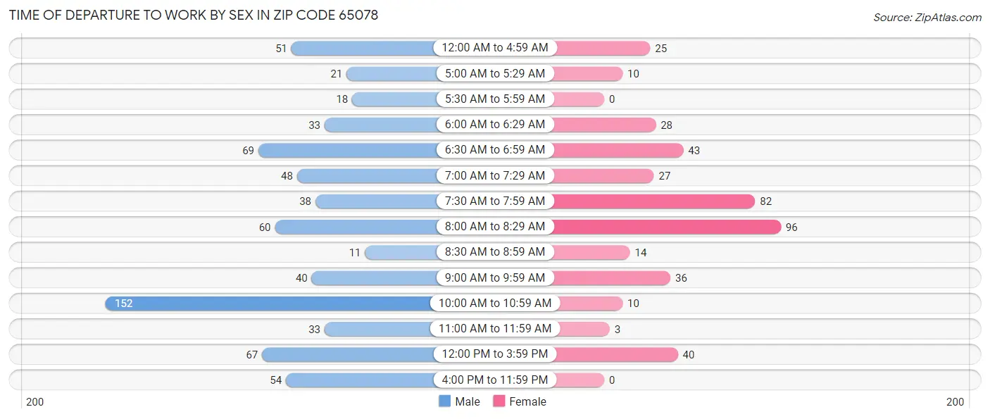 Time of Departure to Work by Sex in Zip Code 65078