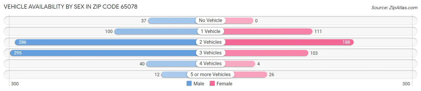 Vehicle Availability by Sex in Zip Code 65078