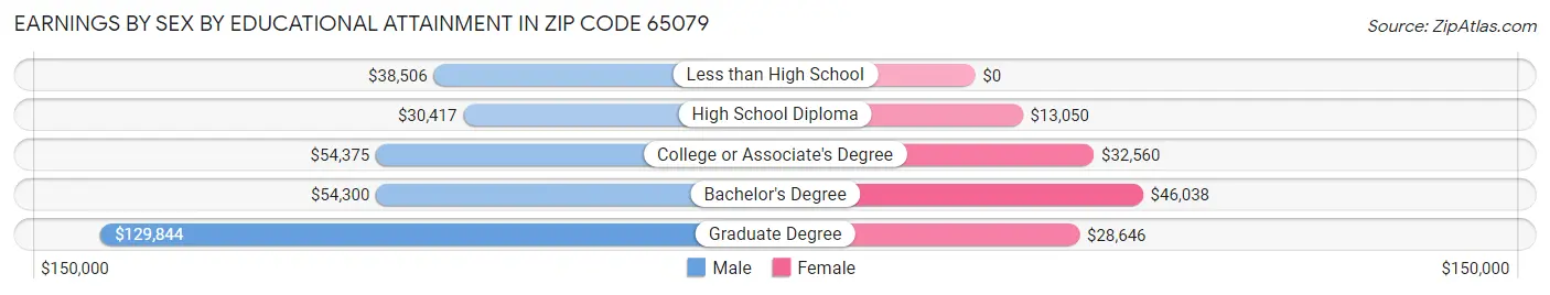 Earnings by Sex by Educational Attainment in Zip Code 65079