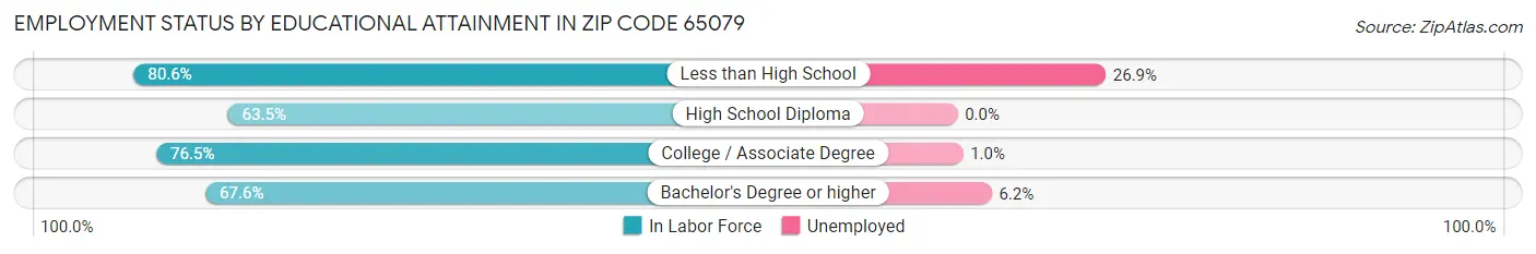 Employment Status by Educational Attainment in Zip Code 65079