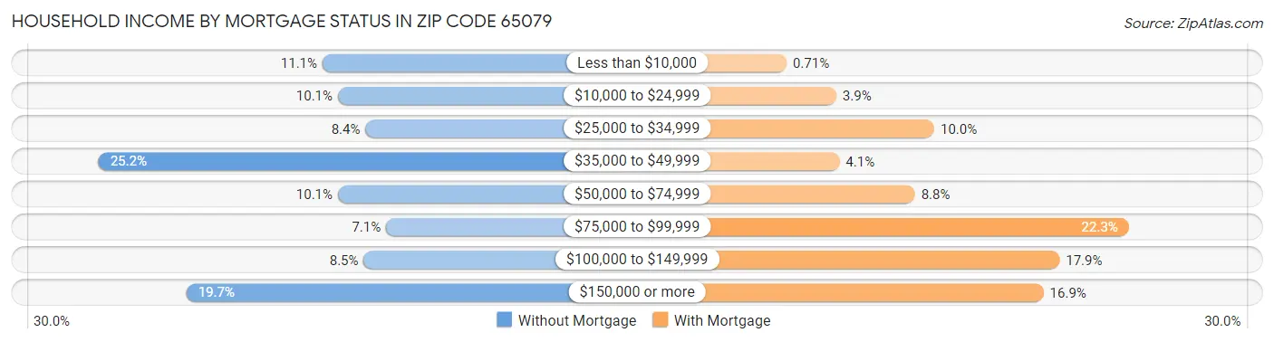 Household Income by Mortgage Status in Zip Code 65079