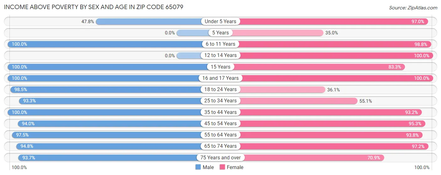 Income Above Poverty by Sex and Age in Zip Code 65079