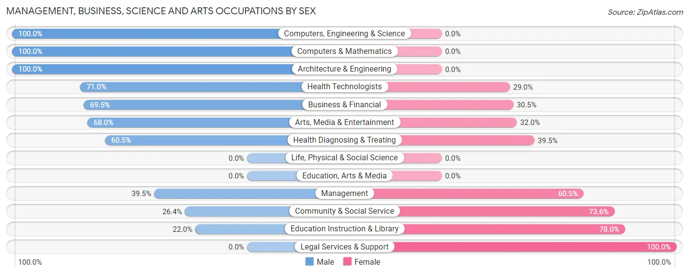 Management, Business, Science and Arts Occupations by Sex in Zip Code 65079