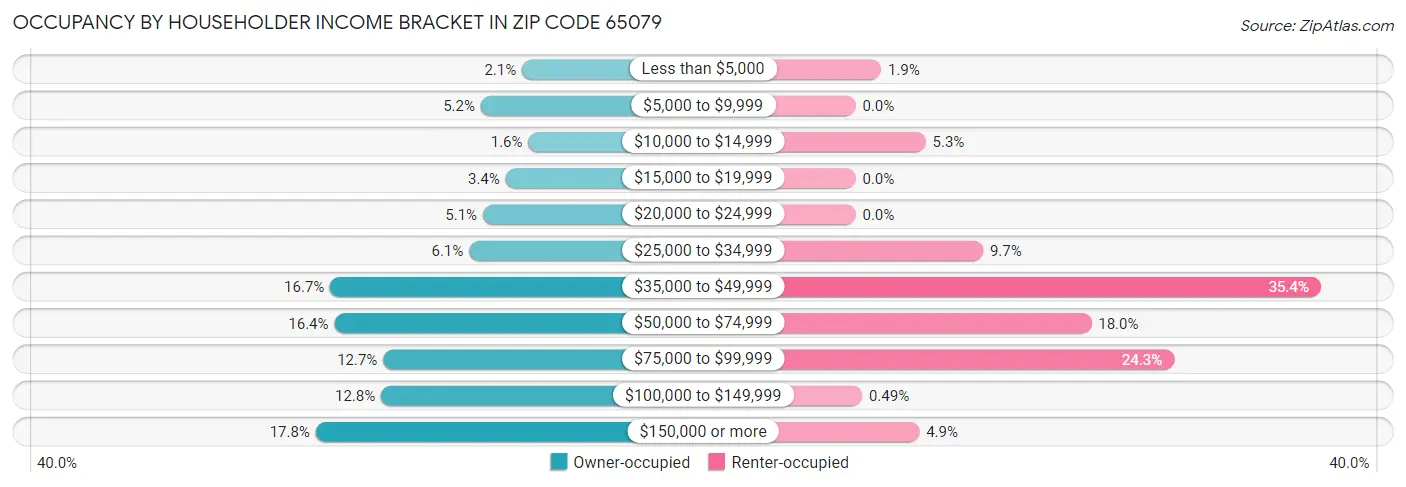 Occupancy by Householder Income Bracket in Zip Code 65079