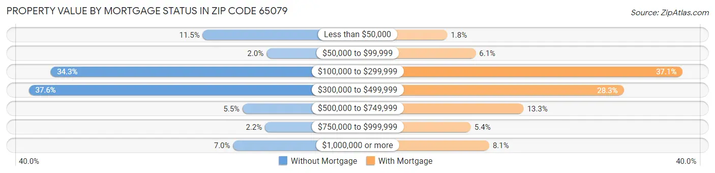 Property Value by Mortgage Status in Zip Code 65079