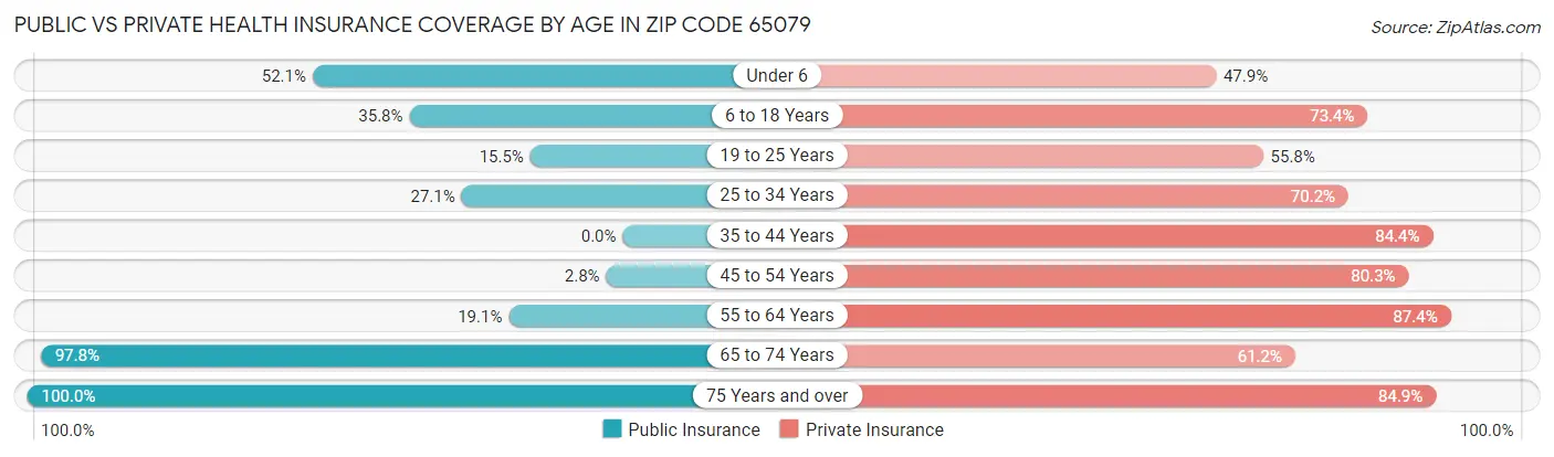 Public vs Private Health Insurance Coverage by Age in Zip Code 65079