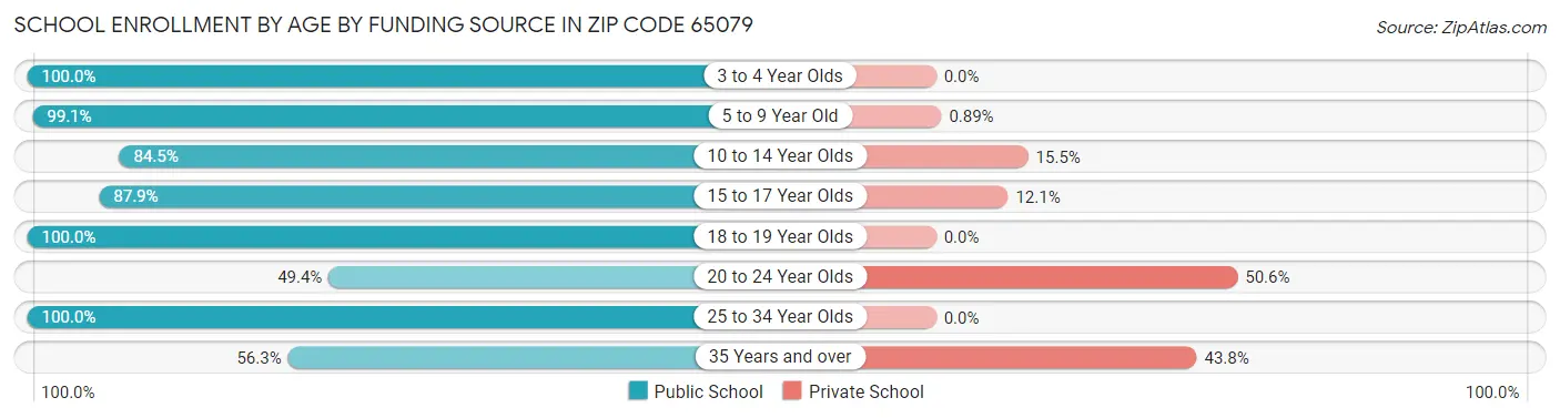 School Enrollment by Age by Funding Source in Zip Code 65079