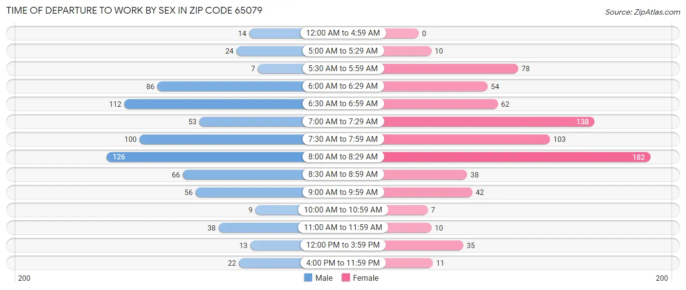 Time of Departure to Work by Sex in Zip Code 65079