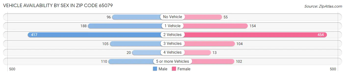 Vehicle Availability by Sex in Zip Code 65079