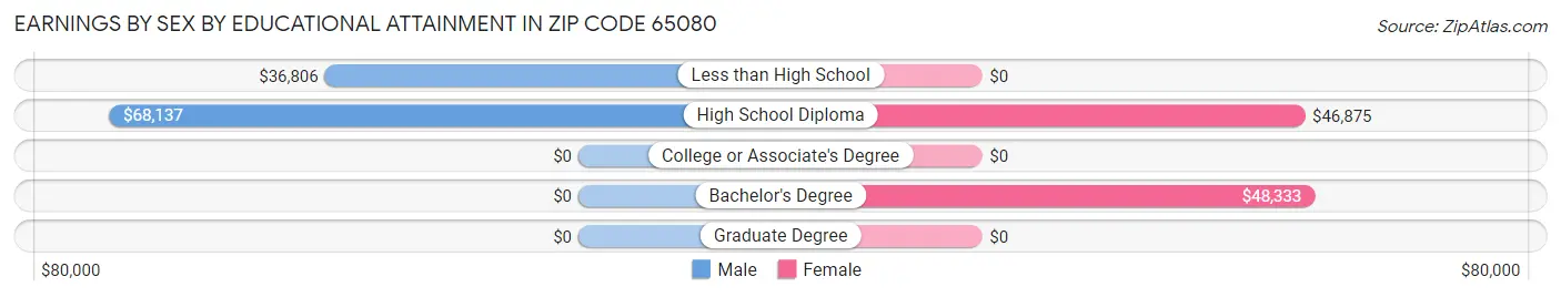 Earnings by Sex by Educational Attainment in Zip Code 65080