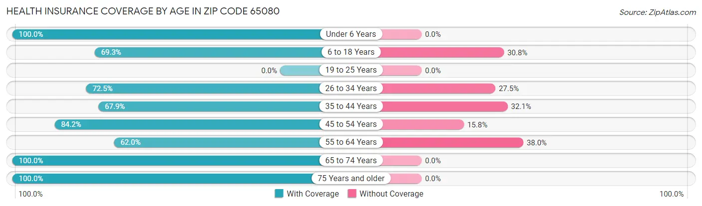 Health Insurance Coverage by Age in Zip Code 65080