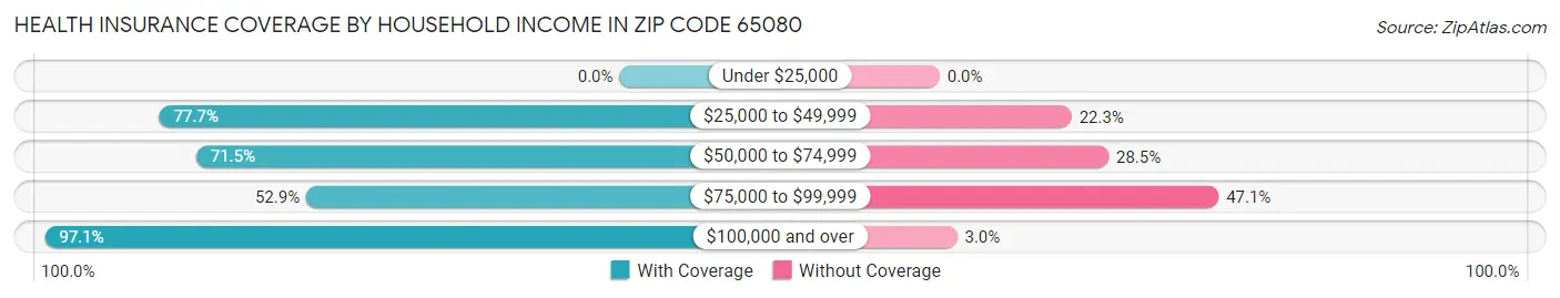 Health Insurance Coverage by Household Income in Zip Code 65080