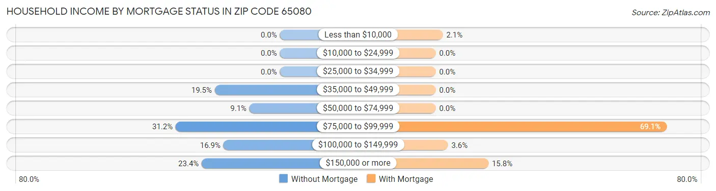 Household Income by Mortgage Status in Zip Code 65080