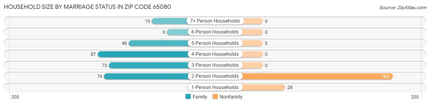 Household Size by Marriage Status in Zip Code 65080