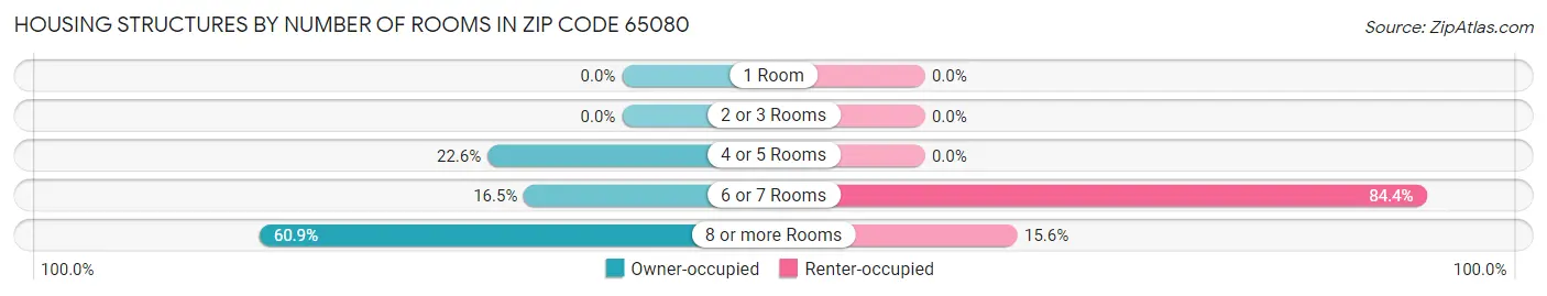 Housing Structures by Number of Rooms in Zip Code 65080