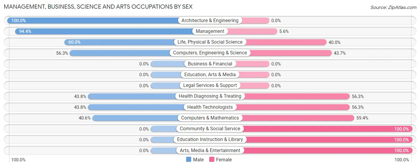 Management, Business, Science and Arts Occupations by Sex in Zip Code 65080
