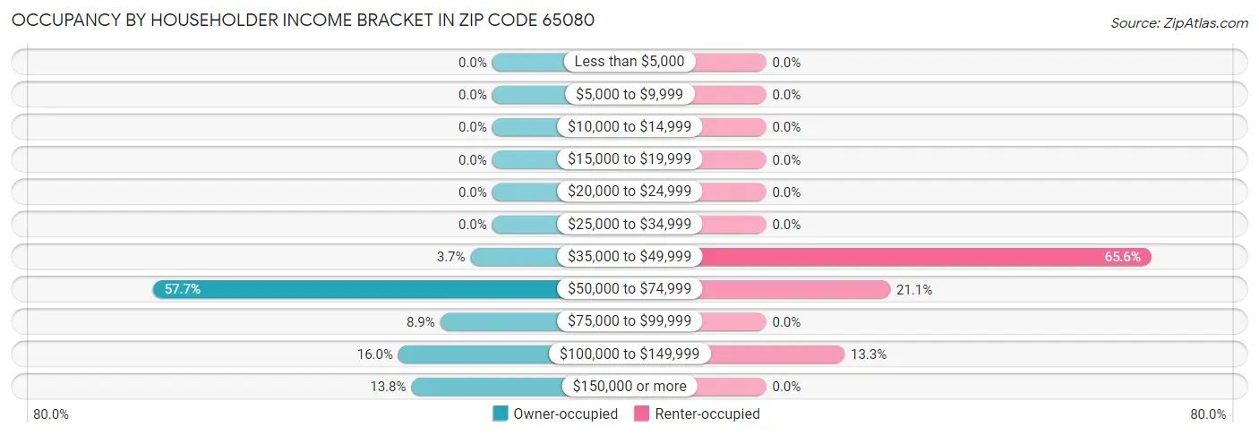 Occupancy by Householder Income Bracket in Zip Code 65080