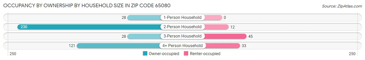 Occupancy by Ownership by Household Size in Zip Code 65080