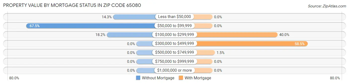 Property Value by Mortgage Status in Zip Code 65080