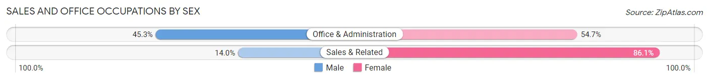 Sales and Office Occupations by Sex in Zip Code 65080