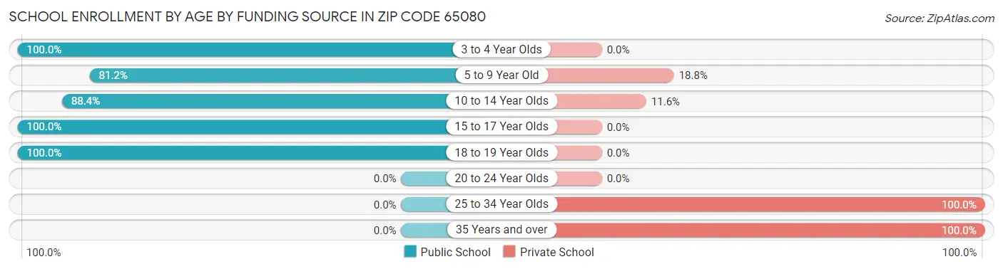 School Enrollment by Age by Funding Source in Zip Code 65080