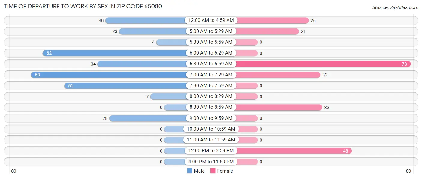 Time of Departure to Work by Sex in Zip Code 65080
