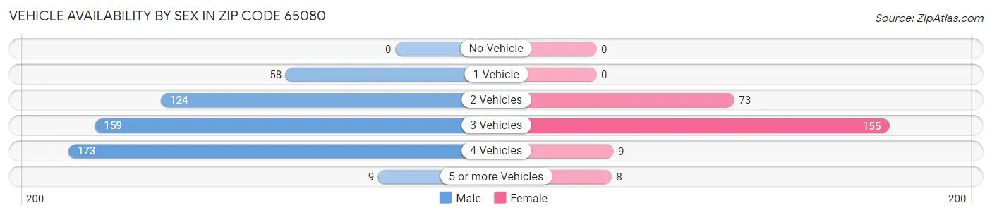 Vehicle Availability by Sex in Zip Code 65080