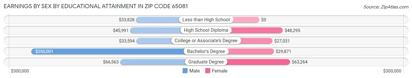 Earnings by Sex by Educational Attainment in Zip Code 65081