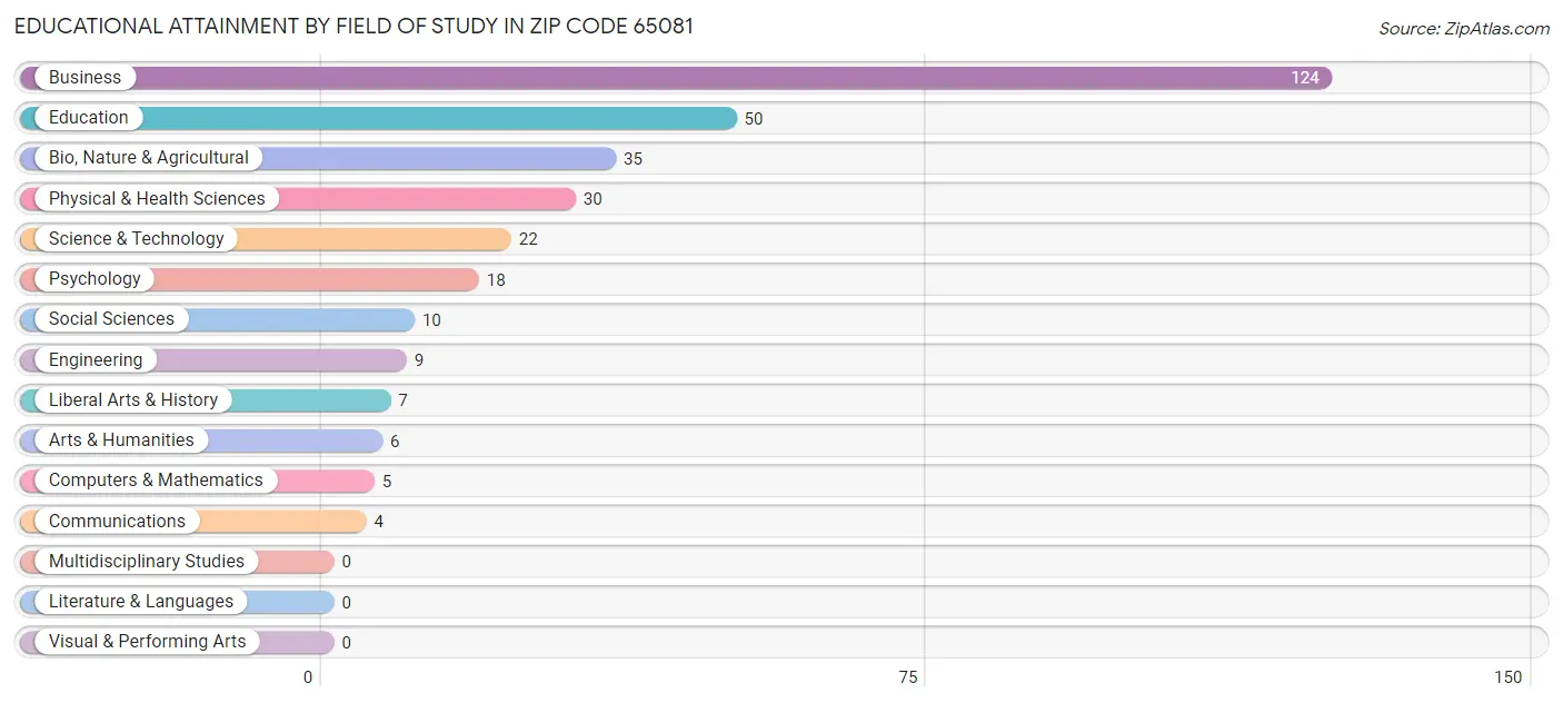 Educational Attainment by Field of Study in Zip Code 65081