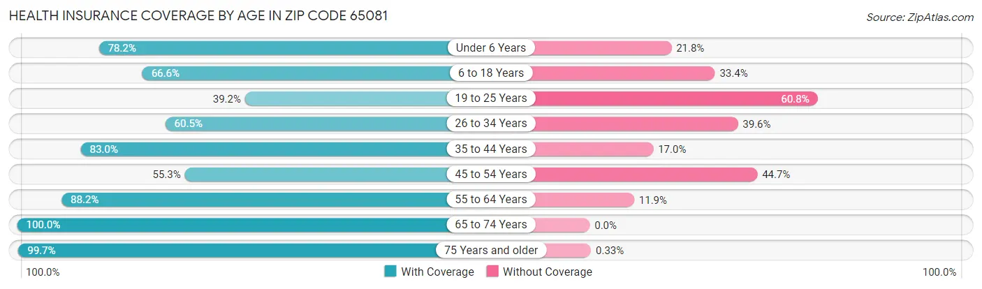 Health Insurance Coverage by Age in Zip Code 65081