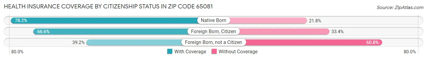 Health Insurance Coverage by Citizenship Status in Zip Code 65081